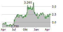 MOONPIG GROUP PLC Chart 1 Jahr