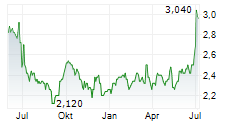 MOONPIG GROUP PLC Chart 1 Jahr MOONPIG GROUP PLC Chart 1 Jahr