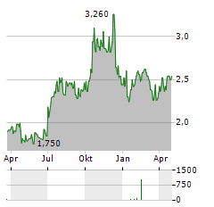 MOONPIG GROUP Aktie Chart 1 Jahr