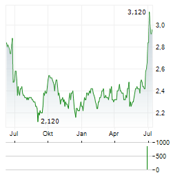 MOONPIG GROUP Aktie Chart 1 Jahr