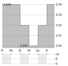 MOONPIG GROUP Aktie 5-Tage-Chart