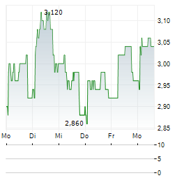 MOONPIG GROUP Aktie 5-Tage-Chart