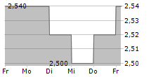 MOONPIG GROUP PLC 5-Tage-Chart