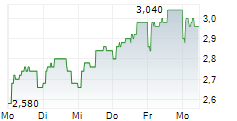 MOONPIG GROUP PLC 5-Tage-Chart MOONPIG GROUP PLC 5-Tage-Chart