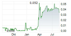 MORE LIFE COMPANY CORP Chart 1 Jahr