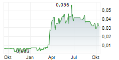 MORE LIFE COMPANY CORP Chart 1 Jahr