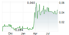 MORE LIFE COMPANY CORP Chart 1 Jahr