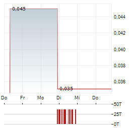 MORE LIFE COMPANY Aktie 5-Tage-Chart