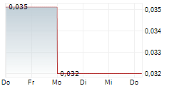 MORE LIFE COMPANY CORP 5-Tage-Chart