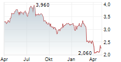 MORGAN ADVANCED MATERIALS PLC Chart 1 Jahr