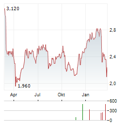 MORGAN ADVANCED MATERIALS Aktie Chart 1 Jahr