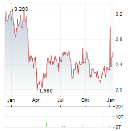 MORGAN ADVANCED MATERIALS Aktie Chart 1 Jahr