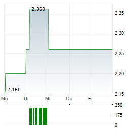 MORGAN ADVANCED MATERIALS Aktie 5-Tage-Chart