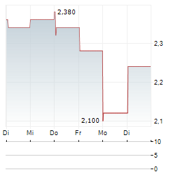 MORGAN ADVANCED MATERIALS Aktie 5-Tage-Chart