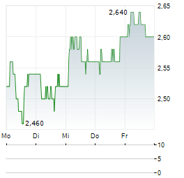 MORGAN ADVANCED MATERIALS Aktie 5-Tage-Chart