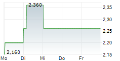 MORGAN ADVANCED MATERIALS PLC 5-Tage-Chart