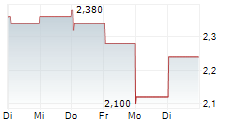 MORGAN ADVANCED MATERIALS PLC 5-Tage-Chart