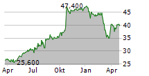 MORGAN SINDALL GROUP PLC Chart 1 Jahr