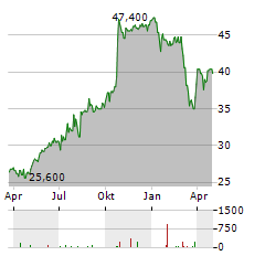 MORGAN SINDALL Aktie Chart 1 Jahr