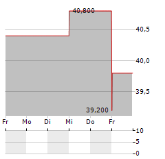 MORGAN SINDALL Aktie 5-Tage-Chart