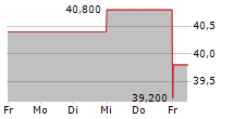 MORGAN SINDALL GROUP PLC 5-Tage-Chart