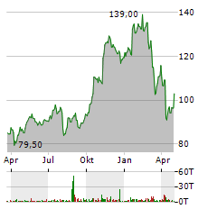 MORGAN STANLEY Aktie Chart 1 Jahr