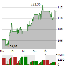 MORGAN STANLEY Aktie 5-Tage-Chart