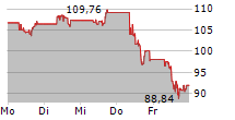 MORGAN STANLEY 5-Tage-Chart