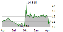 MORGAN STANLEY CHINA A SHARE FUND INC Chart 1 Jahr