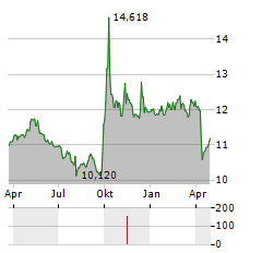 MORGAN STANLEY CHINA A SHARE FUND Aktie Chart 1 Jahr