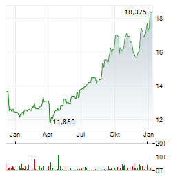 MORGAN STANLEY CHINA A SHARE FUND Aktie Chart 1 Jahr