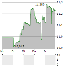 MORGAN STANLEY CHINA A SHARE FUND Aktie 5-Tage-Chart