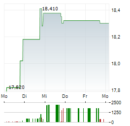 MORGAN STANLEY CHINA A SHARE FUND Aktie 5-Tage-Chart