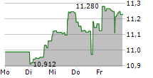 MORGAN STANLEY CHINA A SHARE FUND INC 5-Tage-Chart