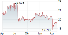 MORGAN STANLEY DIRECT LENDING FUND Chart 1 Jahr