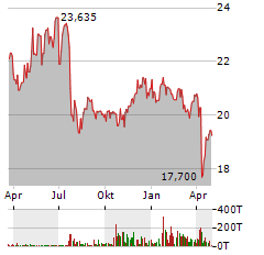 MORGAN STANLEY DIRECT LENDING FUND Aktie Chart 1 Jahr