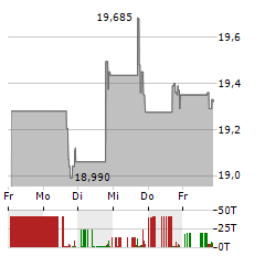 MORGAN STANLEY DIRECT LENDING FUND Aktie 5-Tage-Chart