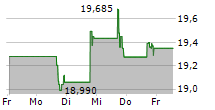 MORGAN STANLEY DIRECT LENDING FUND 5-Tage-Chart