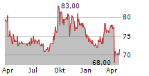 MORGUARD CORPORATION Chart 1 Jahr