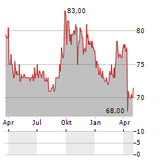 MORGUARD CORPORATION Aktie Chart 1 Jahr