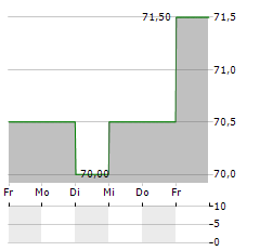 MORGUARD CORPORATION Aktie 5-Tage-Chart