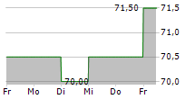 MORGUARD CORPORATION 5-Tage-Chart