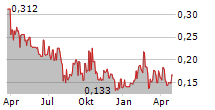 MORIEN RESOURCES CORP Chart 1 Jahr