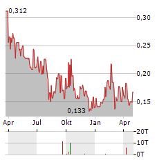 MORIEN RESOURCES Aktie Chart 1 Jahr