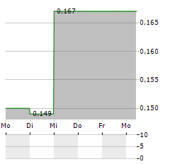 MORIEN RESOURCES Aktie 5-Tage-Chart