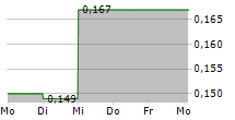 MORIEN RESOURCES CORP 5-Tage-Chart