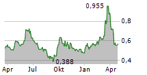 MORIMATSU INTERNATIONAL HOLDINGS CO LTD Chart 1 Jahr