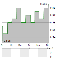 MORIMATSU INTERNATIONAL Aktie 5-Tage-Chart