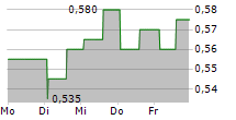 MORIMATSU INTERNATIONAL HOLDINGS CO LTD 5-Tage-Chart