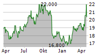 MORINAGA MILK INDUSTRY CO LTD Chart 1 Jahr